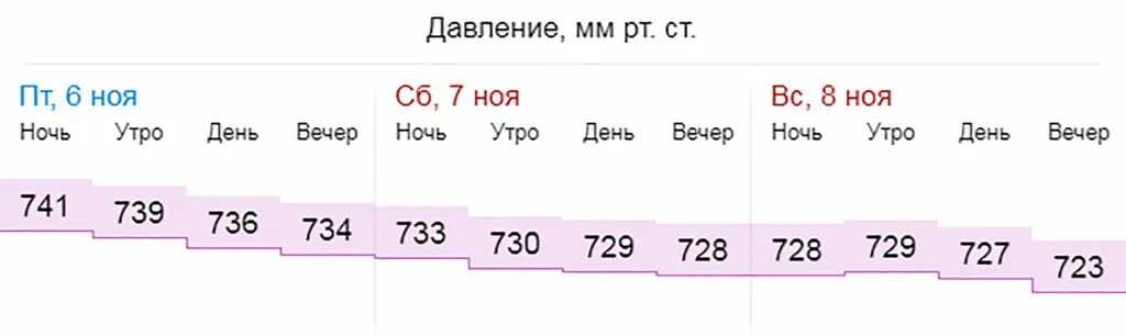 Атмосферное давление сегодня в ульяновске. Атмосферное давление в 2025 году. давление сегодня. атмосферное давление в оренбурге сейчас. атмосферное давление в уфе сейчас.