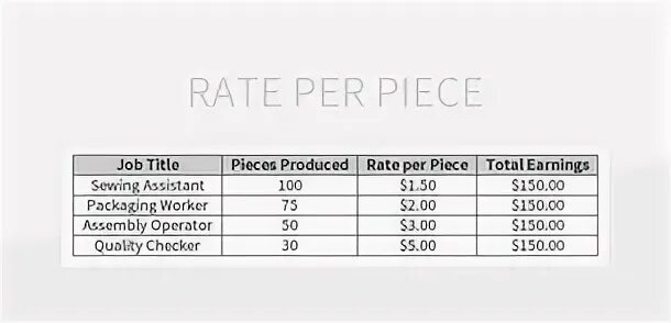 Piece rate