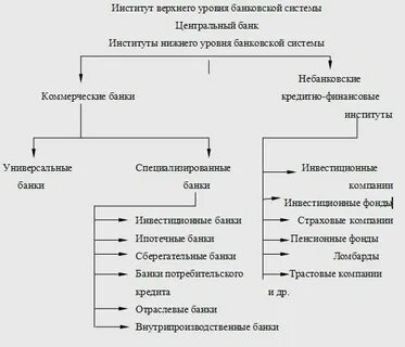 Институты кредитной системы