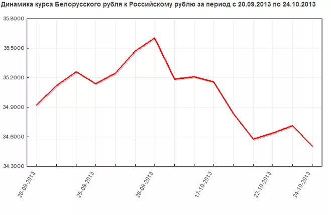 1 белорусский рубль к российскому