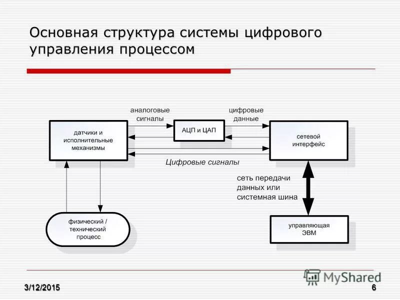Условия цифрового управления. Условия цифрового управления
