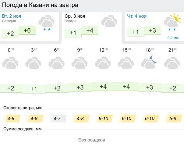 Погода на завтра в кургане по часам. Погода в Казани. Погода в Казани на завтра. Погода в Казани сегодня. Погода в Казани сейчас.