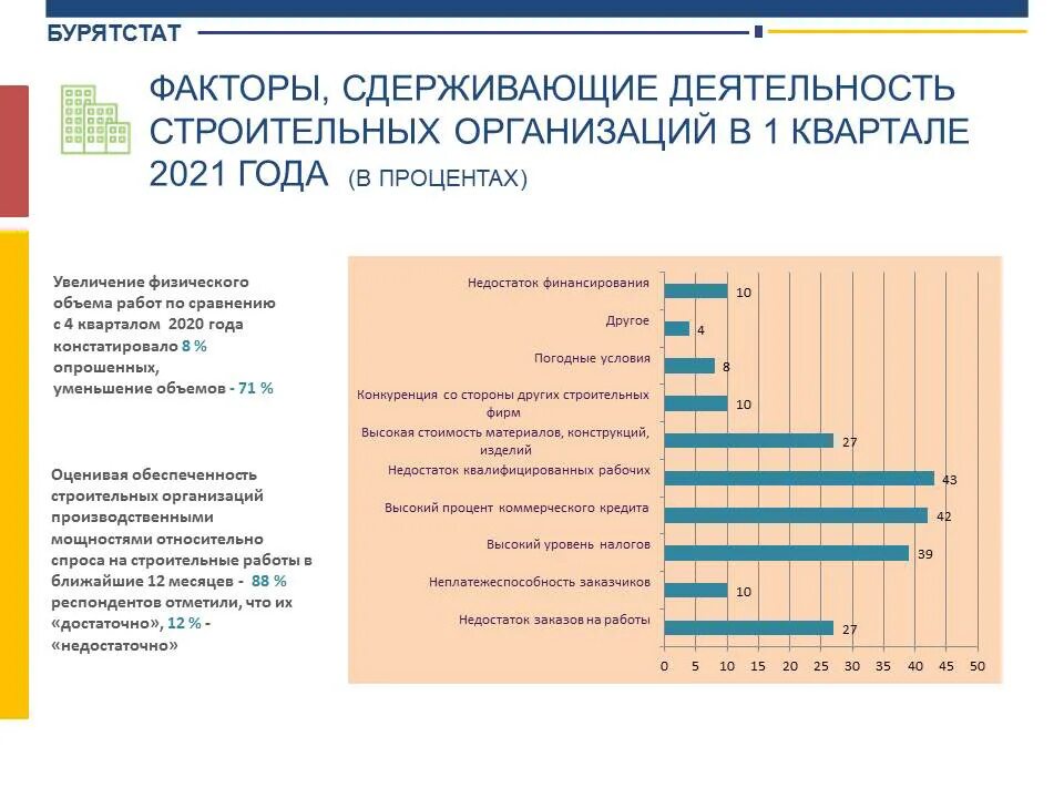 Факторы ограничивают деятельность строительных компаний. Сдерживающий фактор. Факторы строительная организация. Факторы сдерживающие продажи.