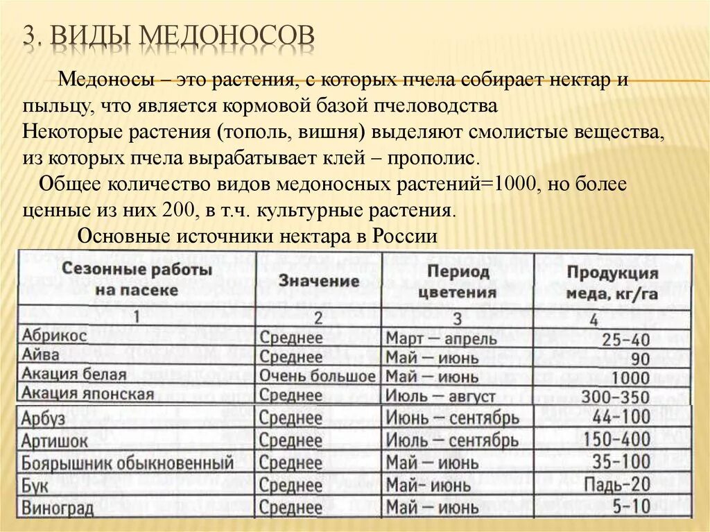 Выделение нектара. Медоносы для пчел таблица. Растения медоносы таблица. Виды медоносных растений. Деревья медоносы для пчел.