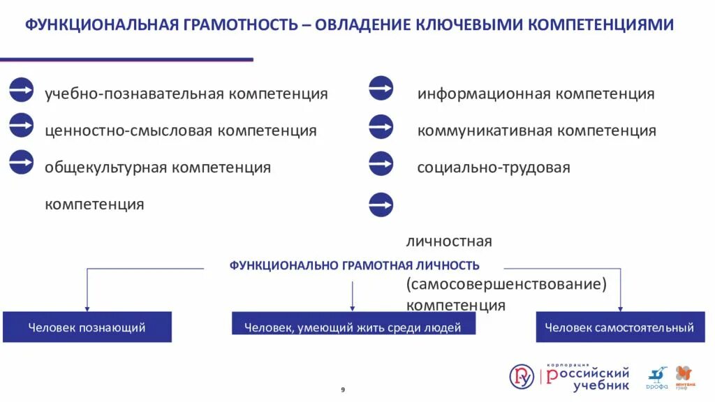 Модели функциональной грамотности. Функциональная грамотность овладение ключевыми компетенциями. Индикаторы функциональной грамотности. Модель функциональной грамотности. Функциональная грамотная личность.