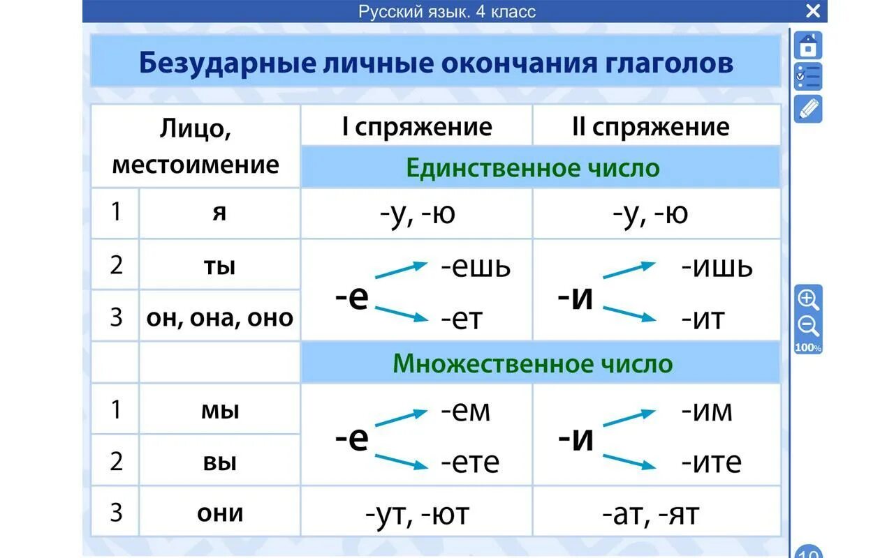Окончания глаголов единственного и множественного числа. Склонение глаголов. правила по русскому языку для начальных классов. таблицы с правилами по русскому языку. таблицы по русскому языку для начальной школы.