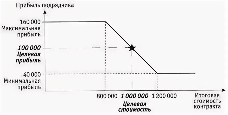 Целевая прибыль. Итоговая прибыль. итоговая прибыль проекта.