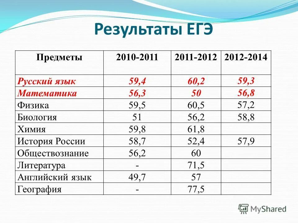 100балльный. Результаты егэ 2015. Чек егэ. Система результаты егэ. Скриншот результатов егэ.
