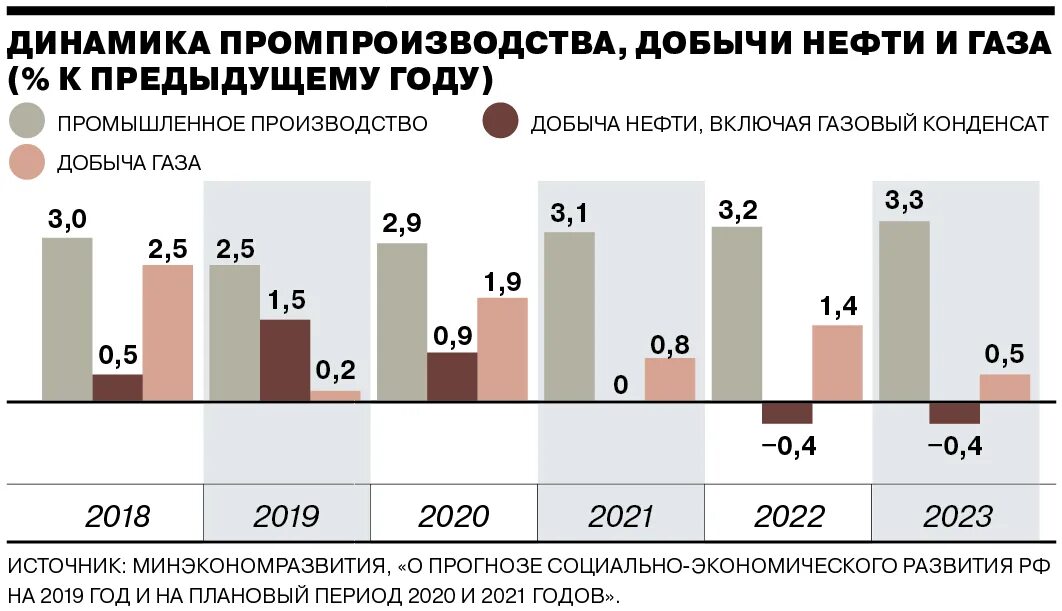 Россия производство 2021. Динамика добычи нефти. Динамика объемов добычи нефти и газа. Добыча нефти в России динамика до 2021 года. Добыча нефти и газа в России статистика.