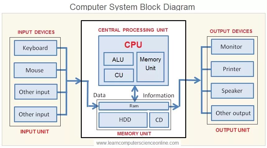 Internal access. Computer System диаграмма. Архитектура ЦПУ. Схема Computer System. Система Block Computer.
