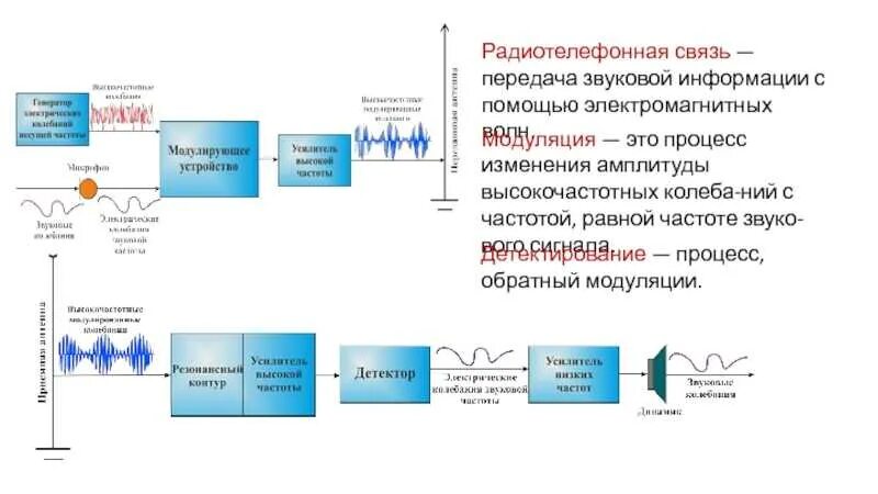 Принципы осуществления радиотелефонной связи используя рисунки. Модулирование и детектирование электромагнитных волн. Принцип современной радиосвязи модуляция детектирование. Модуляция и детектирование электромагнитных волн. Модуляция и детектирование физика 11 класс.