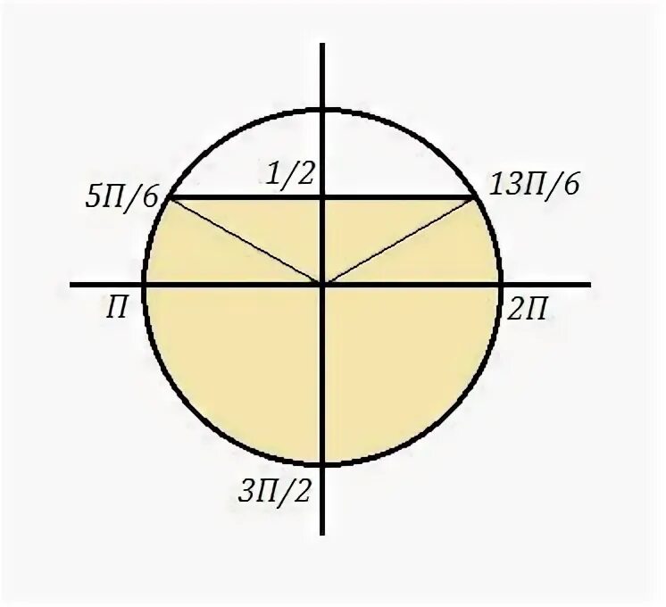 Решить неравенство sin x 3 2