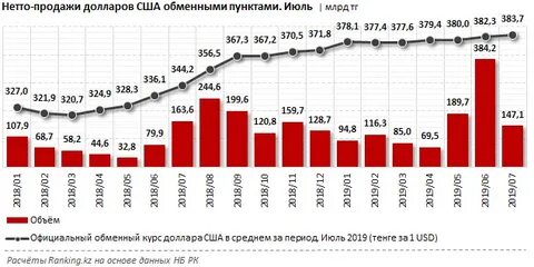 Какой был курс доллара в 2019