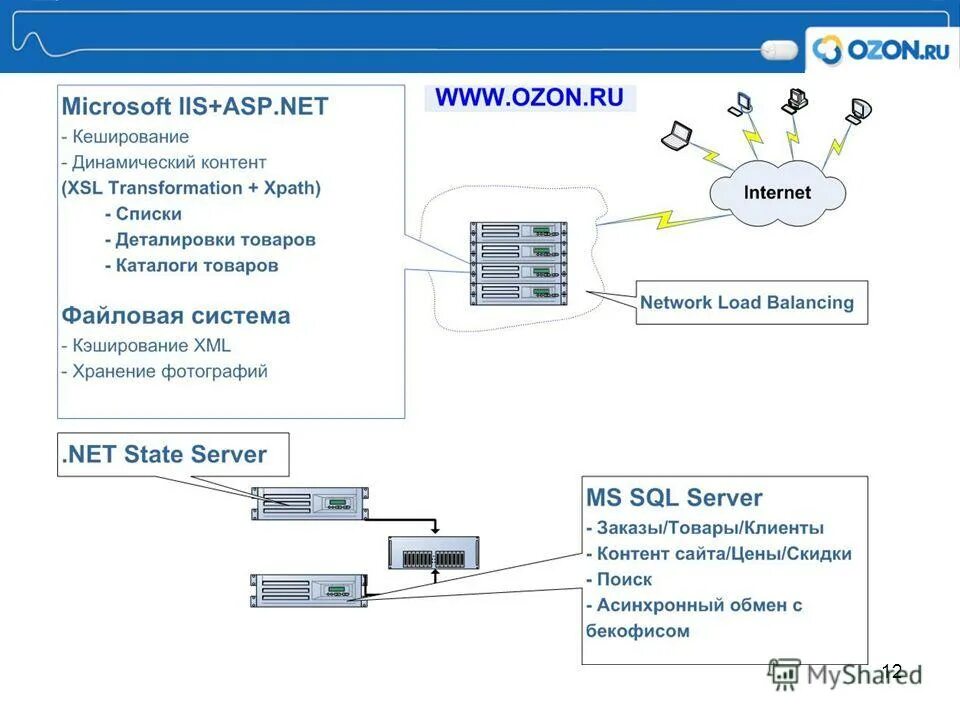 Озон интернет корзина