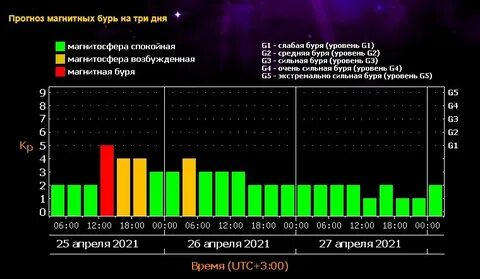 Магнитные бури сегодня 21