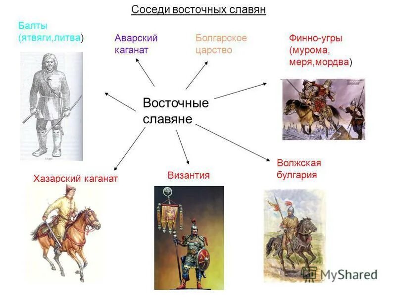 Соседи восточных славян 6-8 век. Занятия соседей восточных славян. Тюрки соседи восточных славян. Соседи восточных славен. Отношения восточных славян