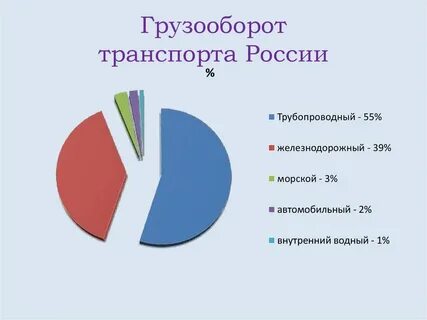 Ведущий вид транспорта в грузообороте