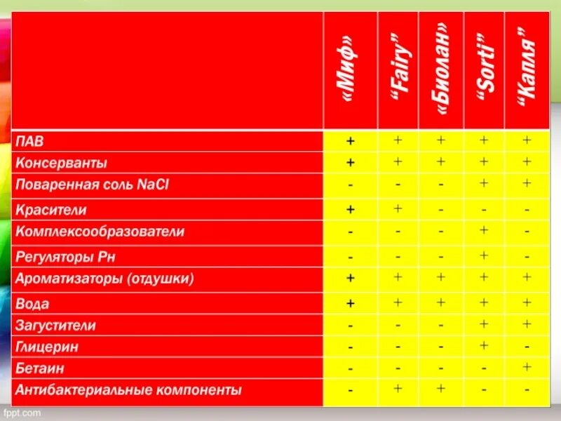 Пав консервант. ЗР мыла. PH мыла. Ароматизаторы пав. PH моющих средств таблица.