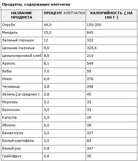 Продукты богатые клетчаткой и пищевыми волокнами таблица. Перечень продуктов с высоким содержанием клетчатки. Продукты с высоким содержанием пищевых волокон список. Список продуктов с высоким содержанием клетчатки.