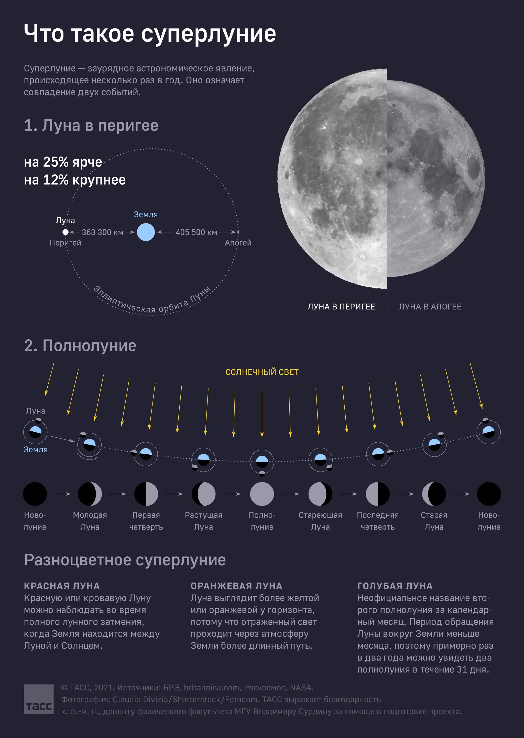 Во сколько затмение 8 апреля 2024 года. Размер Луны. Суперлуние. Когда следующее суперлуние. Пропорции земли и Луны.