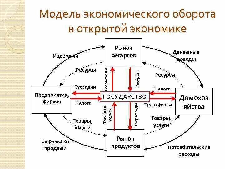 Модель экономического оборота на уровне национальной экономики. Модель экономического оборота продуктов и дохода. Экономический кругооборот (продуктов, ресурсов, доходов). Кругооборот ресурсов продуктов и доходов в рыночной экономике. Открытая модели экономики