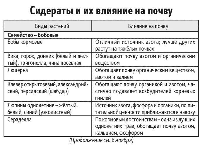 Сидерат летом какой лучше. Сидераты таблица. Таблица характеристик сидератов. Виды сидератов. Сидераты для огорода таблица.