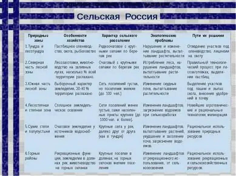 Особенности сельского расселения в лесных зонах