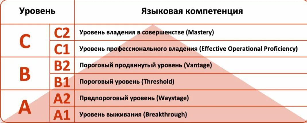 Огэ уровень английского. Уровни владения языком а1 а2 в1 в2 с1 с2. уровни владения немецким языком таблица. уровни английского языка а1 а2 в1 в2 с1 с2 intermediate. уровни изучения немецкого языка таблица.