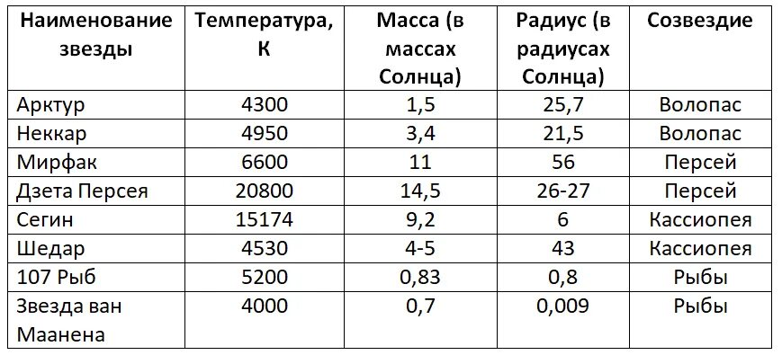 Типы звезд таблица по астрономии. Основные характеристики звёзд масса. Масса звезды характеристика. Спектральные классы звезд основные характеристики звезд.