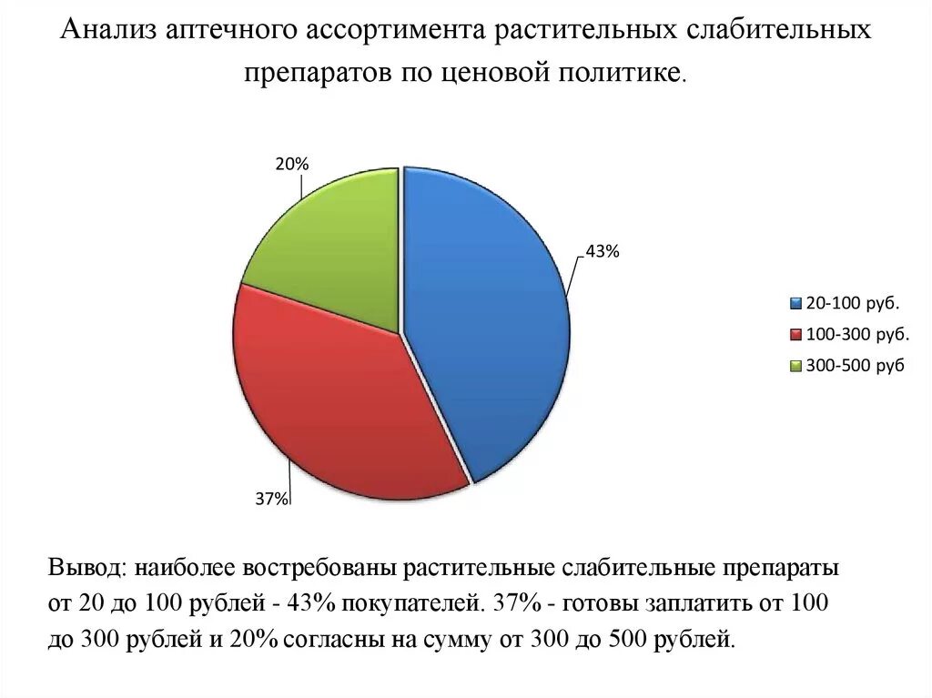 Диаграмма по ассортименту в аптеке. Анализ ассортимента слабительных лекарственных препаратов. Анализ ассортимента по лекарственным формам. Анализ ассортимента лекарственных препаратов в аптеке.