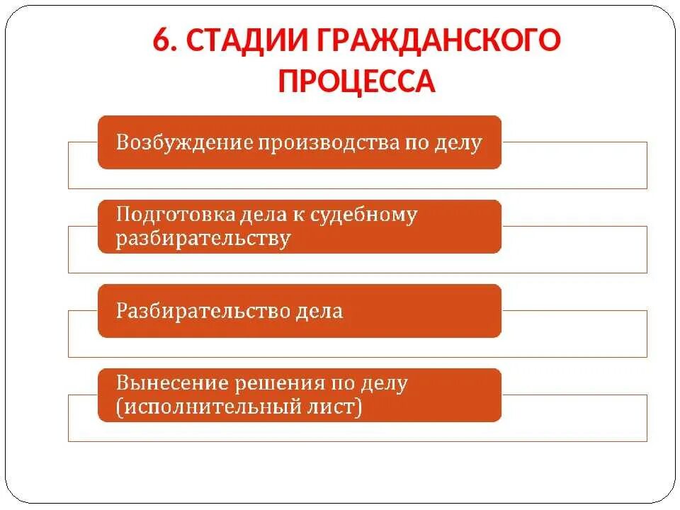 Основная задача гражданского судопроизводства эффективное наказание. Этапы гражданского судопроизводства. Стадии прохождения дела в суде в гражданском процессе. Стадии судебного процесса схема. Стадии гражданского судопроизводства схема.