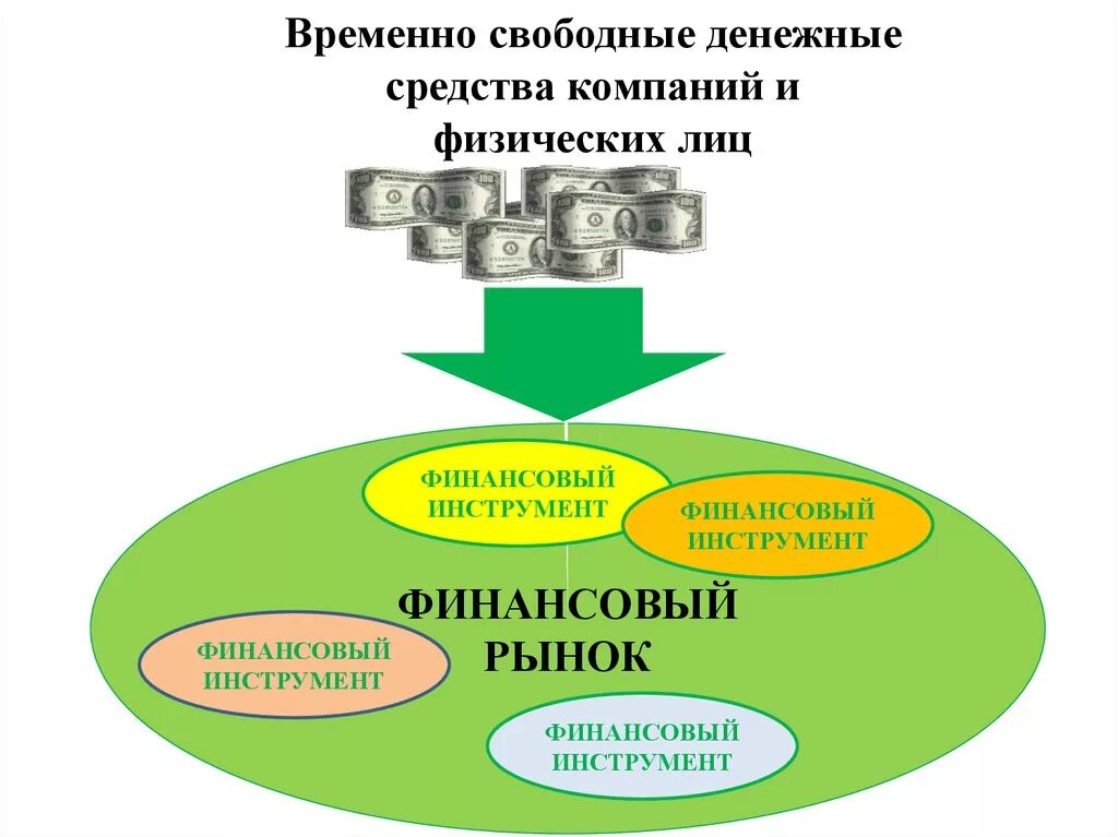 Свободные денежные средства. Временно свободные денежные средства это. Рынок инструментов финансового инвестирования. Финансовые вложения для презентации. Временно свободные средства организации