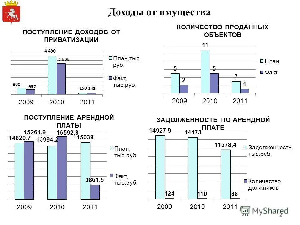 Арендованные основные средства проводки. Арендная плата муниципального имущества в удмуртии. Поступление арендной платы. Поступление арендной платы. Как проанализировать поступления от аренды.