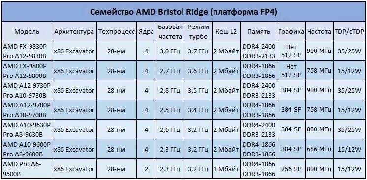 Процессоры AMD поколения таблица. Процессоры Интел таблица параметров. AMD процессоры таблица по годам. Поколения процессоров Intel и AMD таблица. Модели процессоров amd