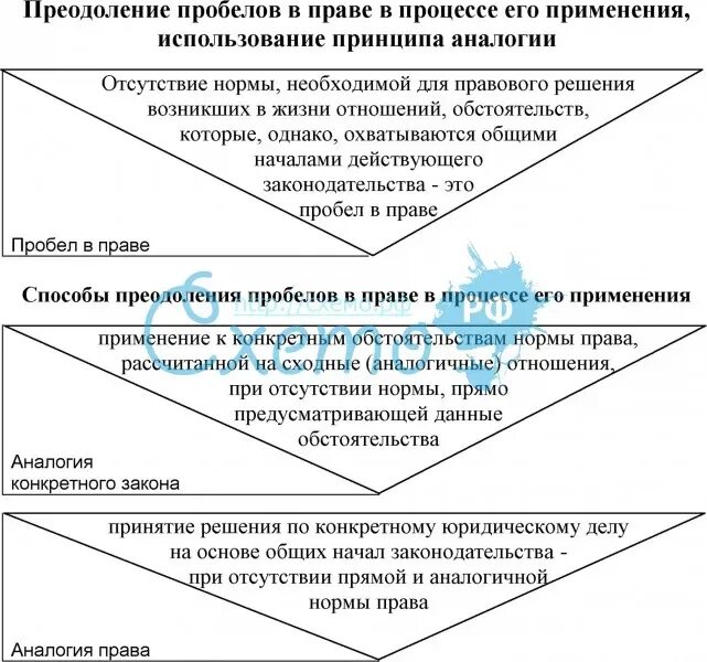 Пробелы и коллизии. Назовите способы восполнения пробелов в праве. Способы преодоления пробелов в праве. Способы преодоления пробелов в законодательстве. Пробелы и коллизии в праве способы их преодоления.