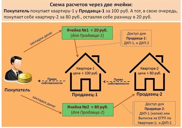 альтернативная сделка с недвижимостью. схема сделки купли-продажи квартиры. таблица. схема сделки купли-продажи квартиры с ипотекой. определите понятие сделки.