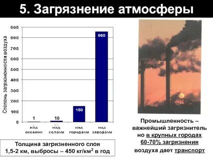 Оценка уровня загрязнения воздуха