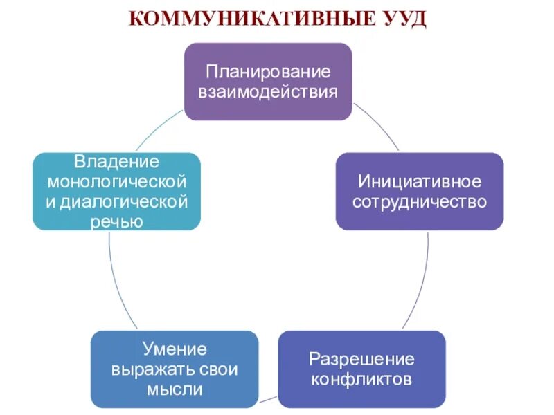 Группе коммуникативных учебных действий. Коммуникативные УУД. Виды коммуникативных УУД. Коммуникативные УУД УУД. Коммуникативные УУД коммуникативные УУД.