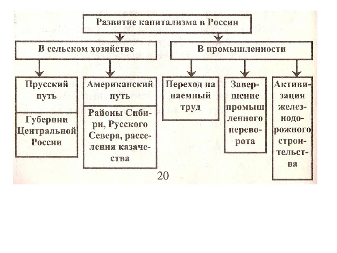 Этапы развития капитализма в России. Развитие капитализма «снизу» в промышленности России выражалось в. Утверждение капитализма в России 19 век кратко. Факторы развития капитализма в России.