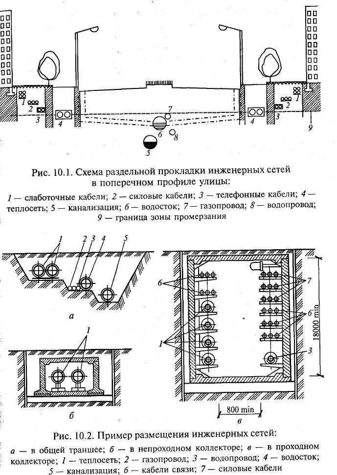 Схема прокладки кабельных линий. Схема монтирование кабельной канализации. Схемы прокладки инженерных сетей в поперечном профиле улицы. Заглубленная схема прокладки газопровода.