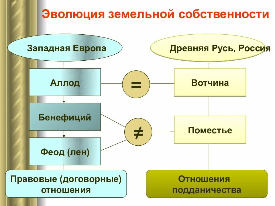 Формы собственности на руси. Формы земельной собственности в древней Руси. Эволюция земельной собственности. Аллод бенефиций Феод. Аллод форма земельной собственности.