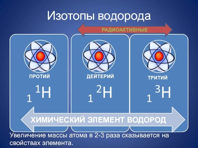 Изотопы водорода отличаются друг от друга. Водород дейтерий тритий. Протий дейтерий тритий таблица. Изотопы водорода протий дейтерий и тритий. Элемент дейтерий.