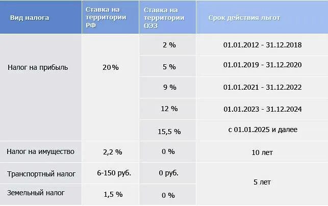 Какой налог ндфл в 2024 году. Налоговые ставки таблица. Налоговые ставки налога на прибыль. Налоги в 2022 году ставка налога. Налоговая ставка таблица.