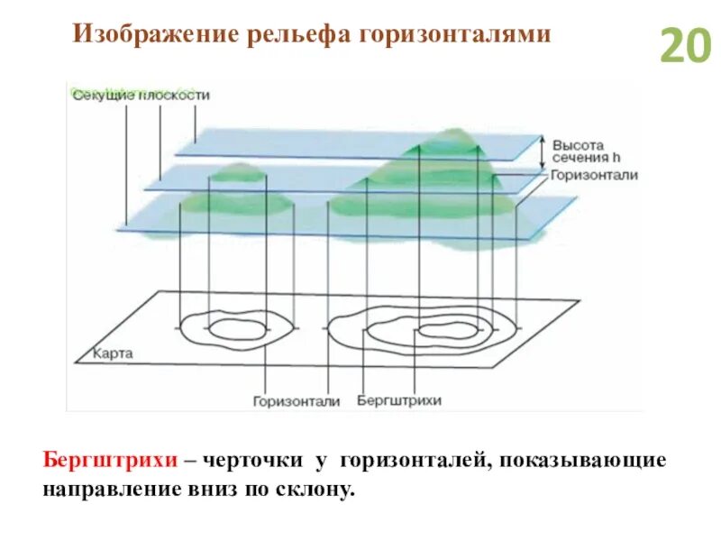 Берг штрихи. Рельеф бергштрихи. Изображение рельефа горизонталями. Способы изображения рельефа. Изображение рельефа методом горизонталей..