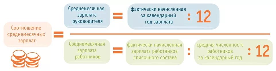 Соотношение заработной платы руководителя и работников. Соотношение кратности заработной платы руководителя. Коэффициент кратности заработной платы руководителя. Соотношение зарплат руководителя и работника.