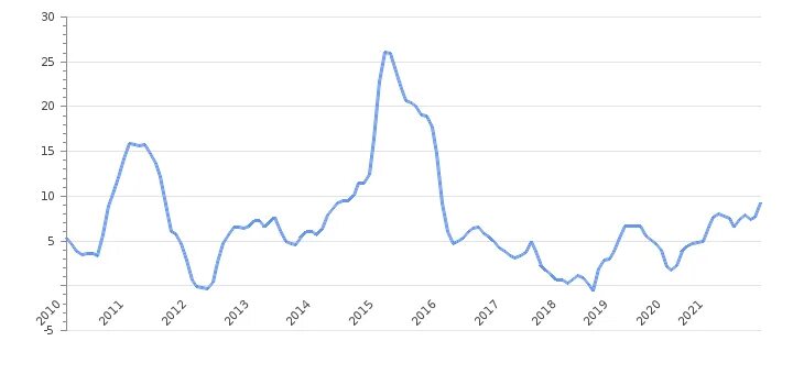 Данные за 2021 год россии. Инфляция в России 2022. Инфляция в графике 2021-2022. Инфляция в Канаде по годам. Инфляция в Японии за последние три года.