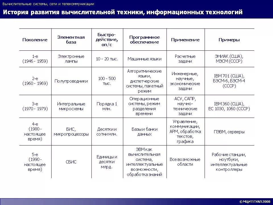 1 поколение годы применения. Хронология развития вычислительной техники. История развития вычислительной техники таблица. История развития вычислительной техники хронологическая таблица. История развития вычислительной техники таблица 10 класс.