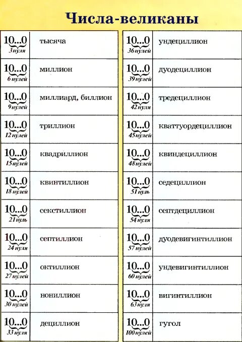 Сколько в мире нулей. Названиямбошьших чисел. Таблица больших чисел с названиями. Большие числа названия. Числа великаны таблица.