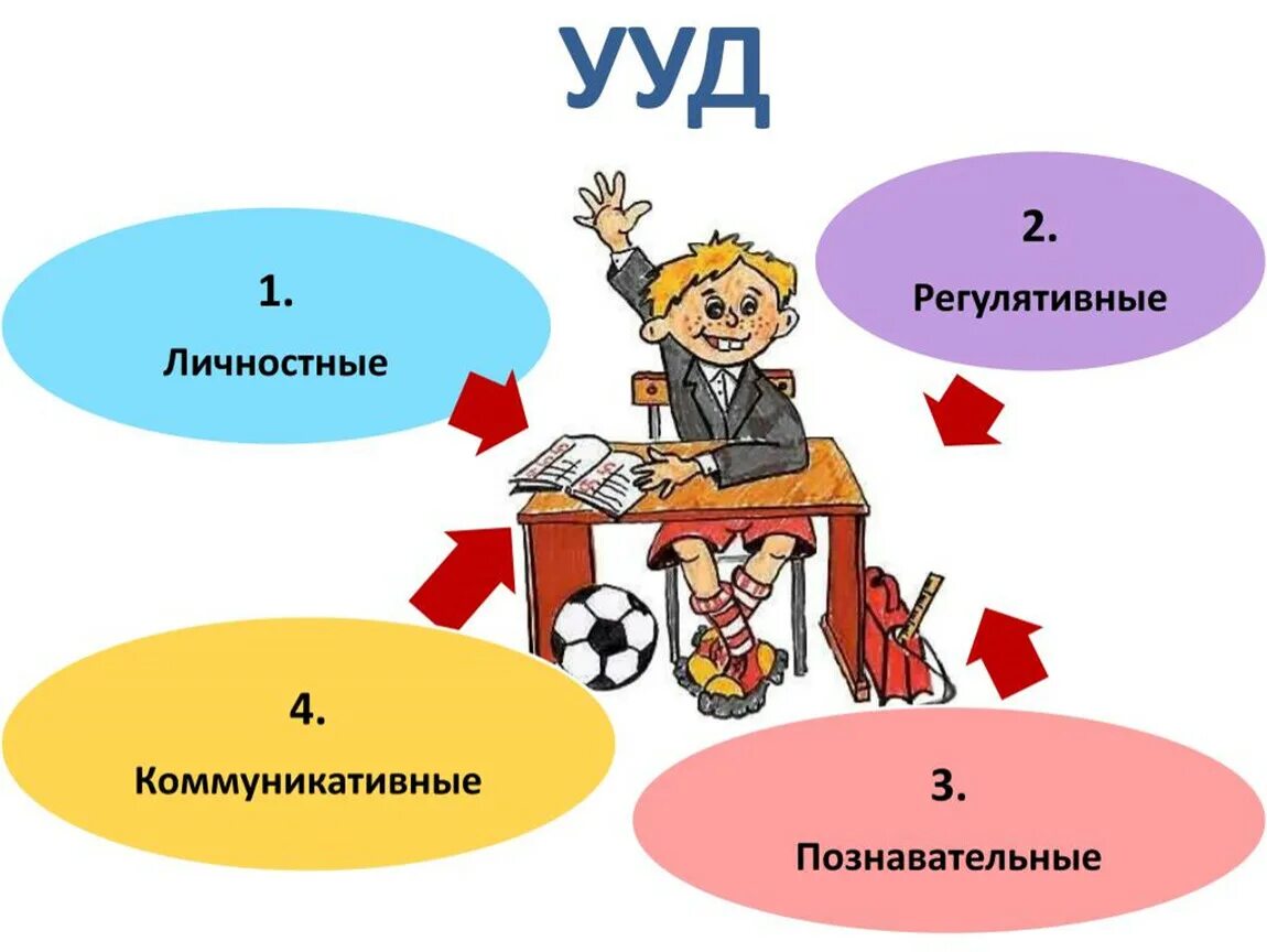 Разработки уроков математика фгос. УУД. УУД личностные регулятивные Познавательные коммуникативные. УУД картинки. УУД по ФГОС.