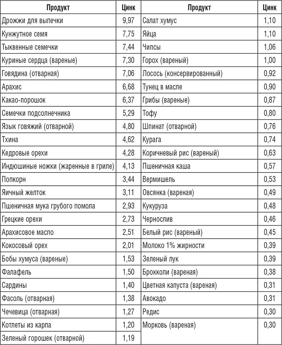 Продукты с цинком для мужчин. Продукты содержащие цинк в большом количестве таблица для мужчин. Таблицы продуктов для повышения тестостерона. Продукты с высоким содержанием цинка для мужчин таблица. Таблица продуктов повышающие тестостерон у мужчин.